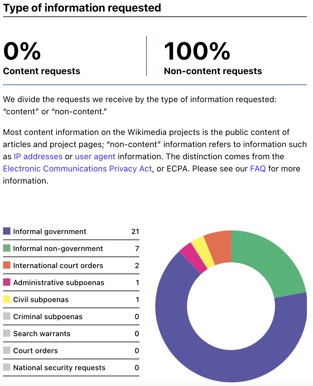 wikipedia 2020 government requests