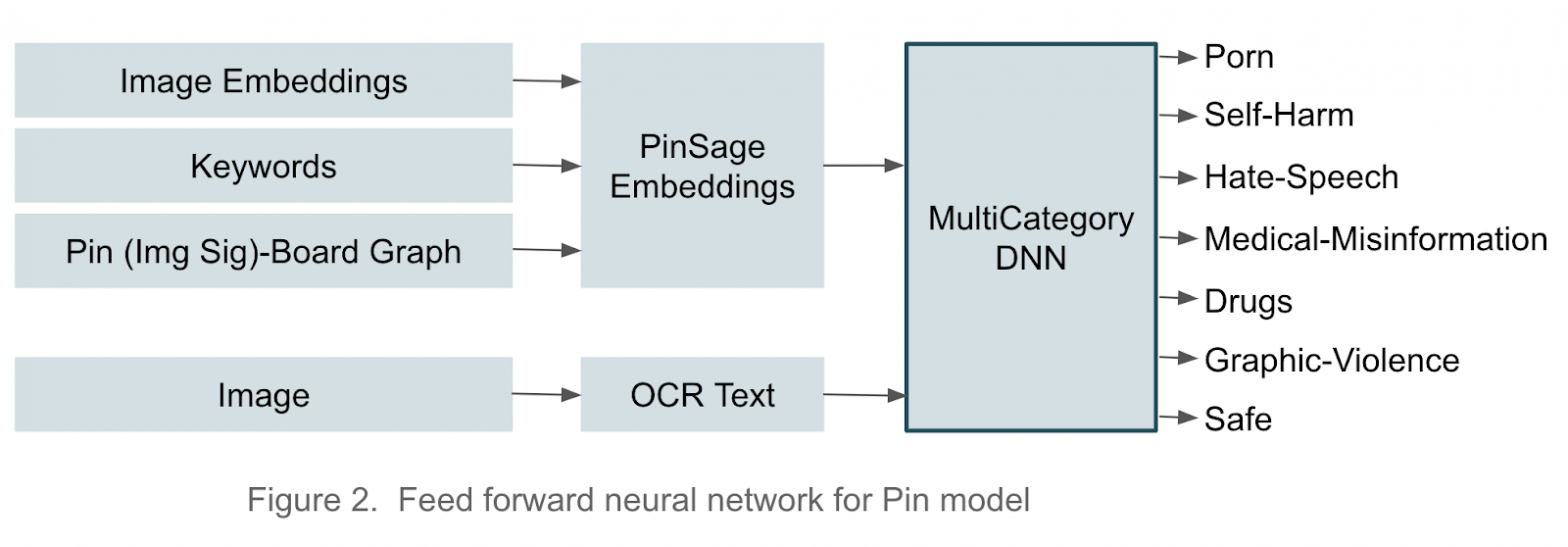 illustration of pinterest's machine learning approach