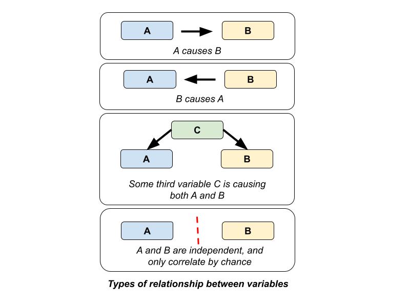 An illustration to explain types of relationships between variables